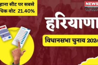 गोहाना सीट पर सबसे अधिक 21.40%