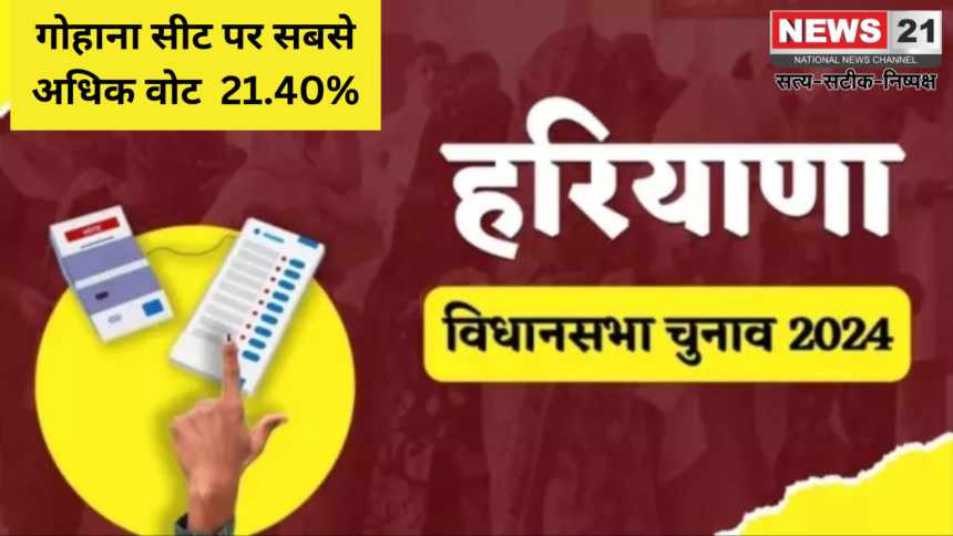 गोहाना सीट पर सबसे अधिक 21.40%