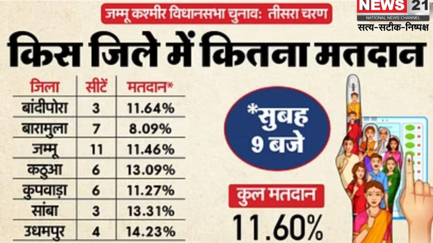 जम्मू कश्मीर में आज तीसरे चरण की वोटिंग जारी