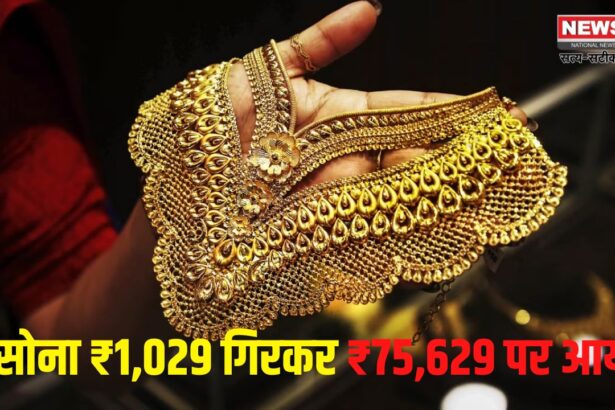 Gold Price Today Update: सोना ₹1,029 गिरकर ₹75,629 पर आया: फेडरल रिजर्व की ब्याज दर में कटौती से सोने-चांदी के दाम में बड़ी गिरावट