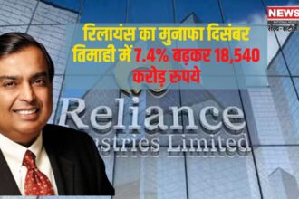 Reliance Industries Q3 Results Update: रिलायंस का शुद्ध लाभ 7.4 फीसदी बढ़ा: रिटेल और टेलीकॉम ने किया दमदार प्रदर्शन