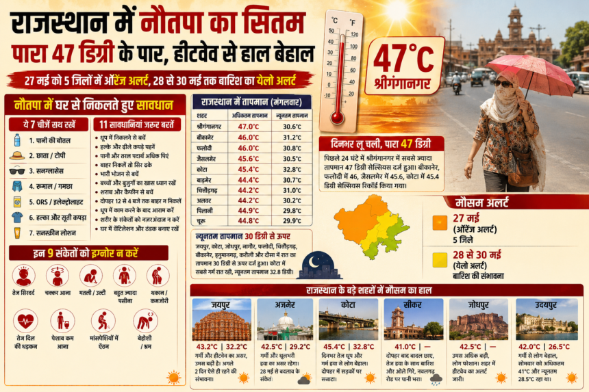 Rajasthan Heatwave Alert