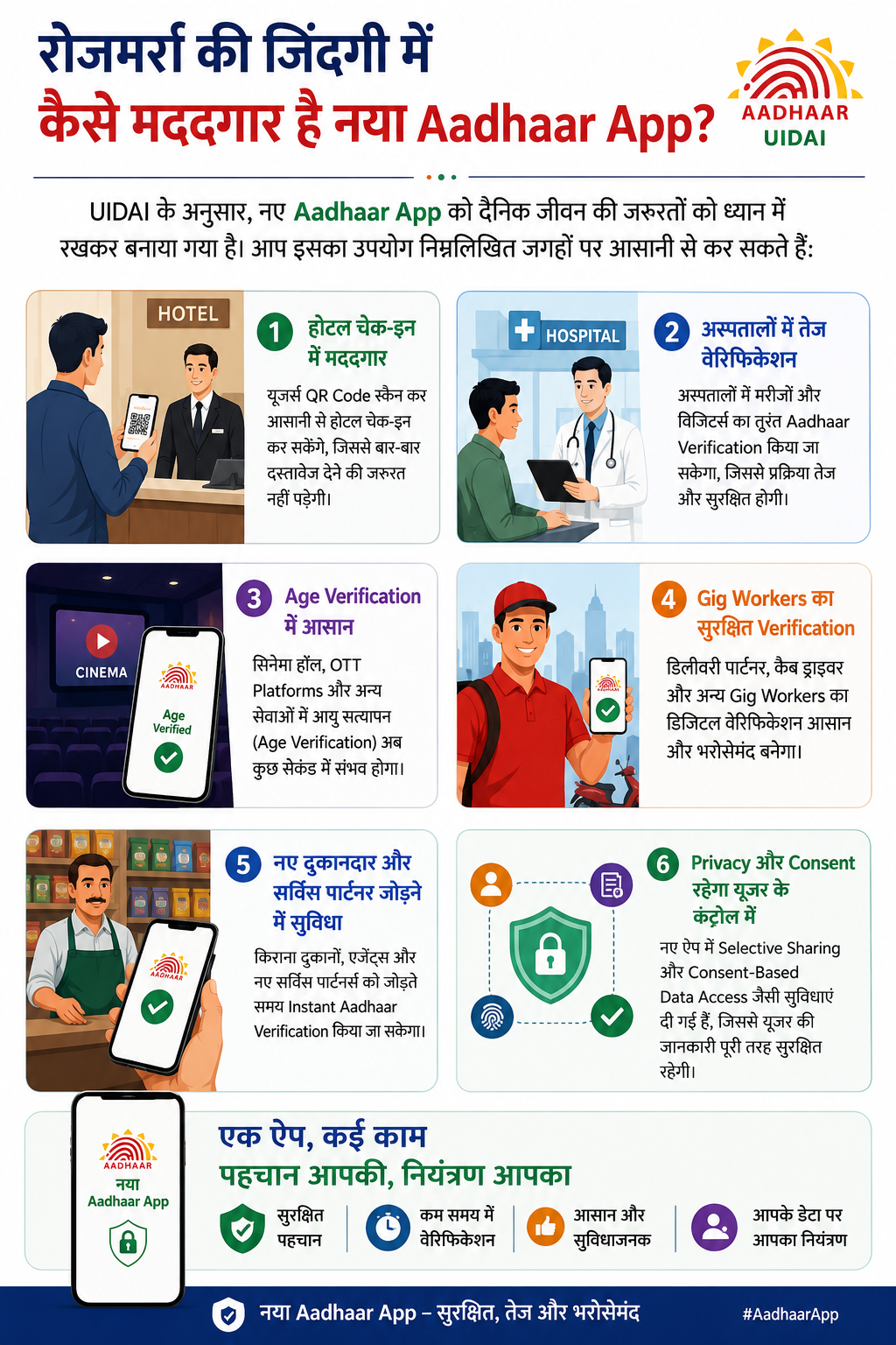 UIDAI के नए Aadhaar App की जानकारी देता इन्फोग्राफिक, जिसमें होटल चेक-इन, अस्पताल वेरिफिकेशन, Age Verification और Privacy Features दिखाए गए हैं।