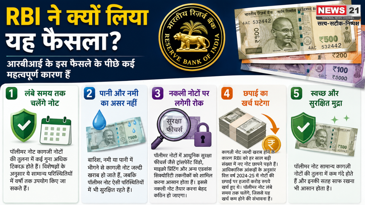 Polymer Currency Notes India 2027