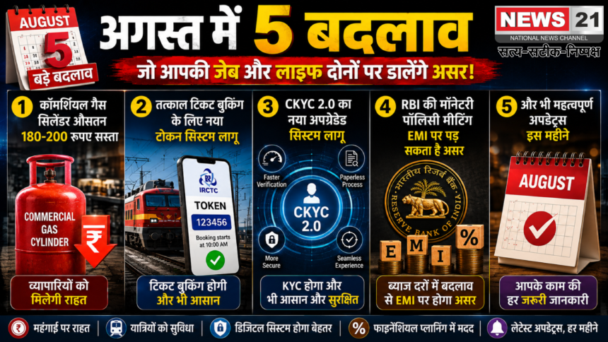 अगस्त में 5 बदलाव: कॉमर्शियल सिलेंडर 200 रुपए सस्ता, तत्काल टिकट के लिए नया टोकन सिस्टम, CKYC 2.0 भी लागू
