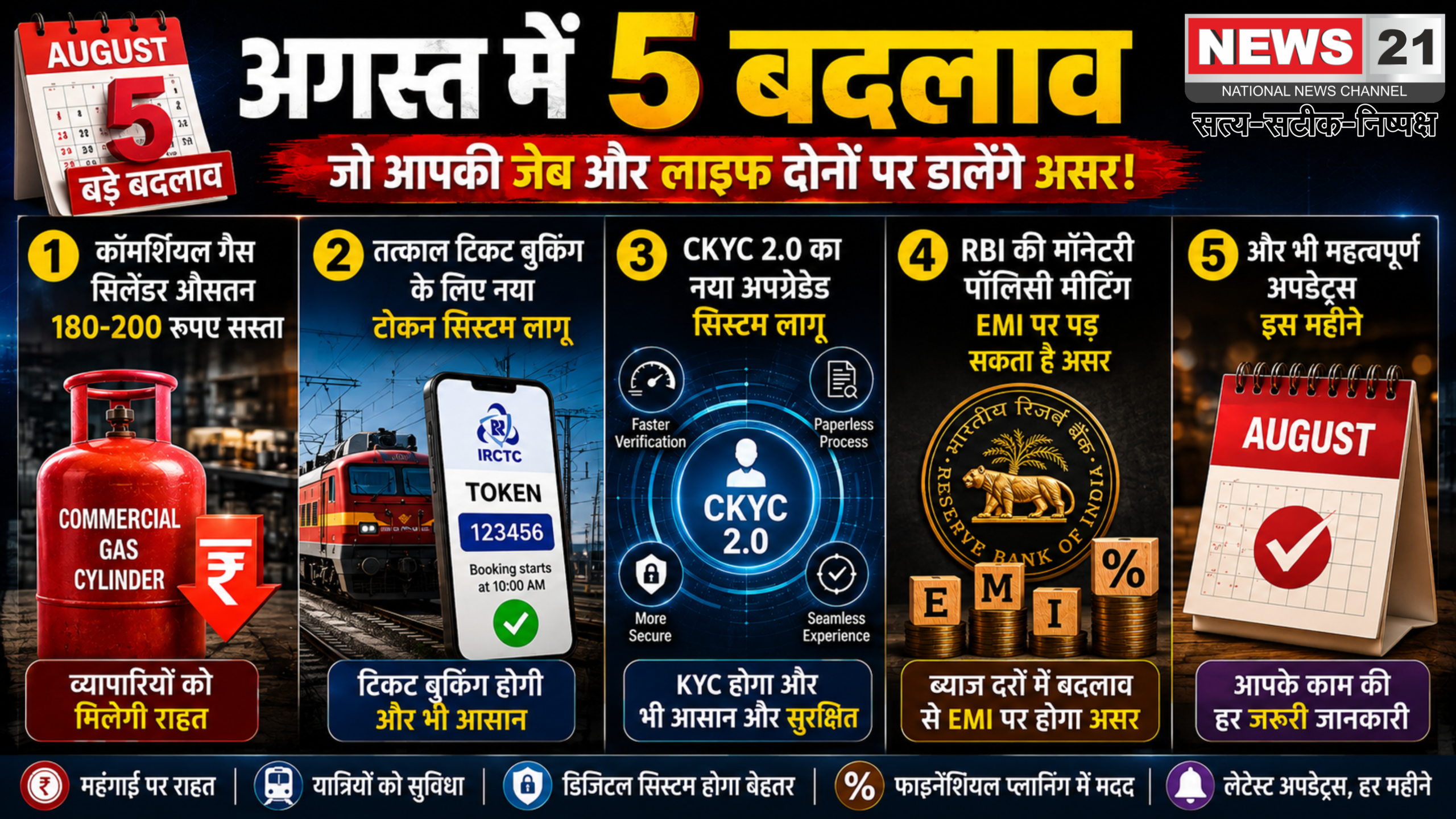 अगस्त में 5 बदलाव: कॉमर्शियल सिलेंडर 200 रुपए सस्ता, तत्काल टिकट के लिए नया टोकन सिस्टम, CKYC 2.0 भी लागू