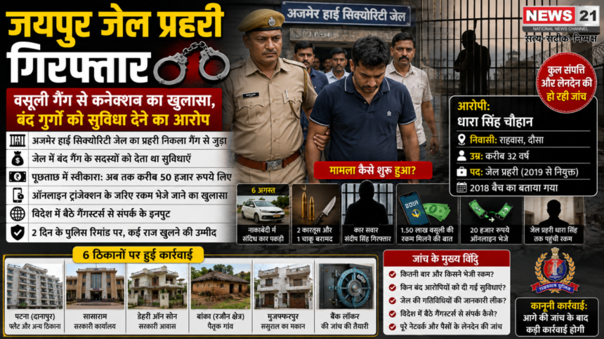 जयपुर जेल प्रहरी गिरफ्तार