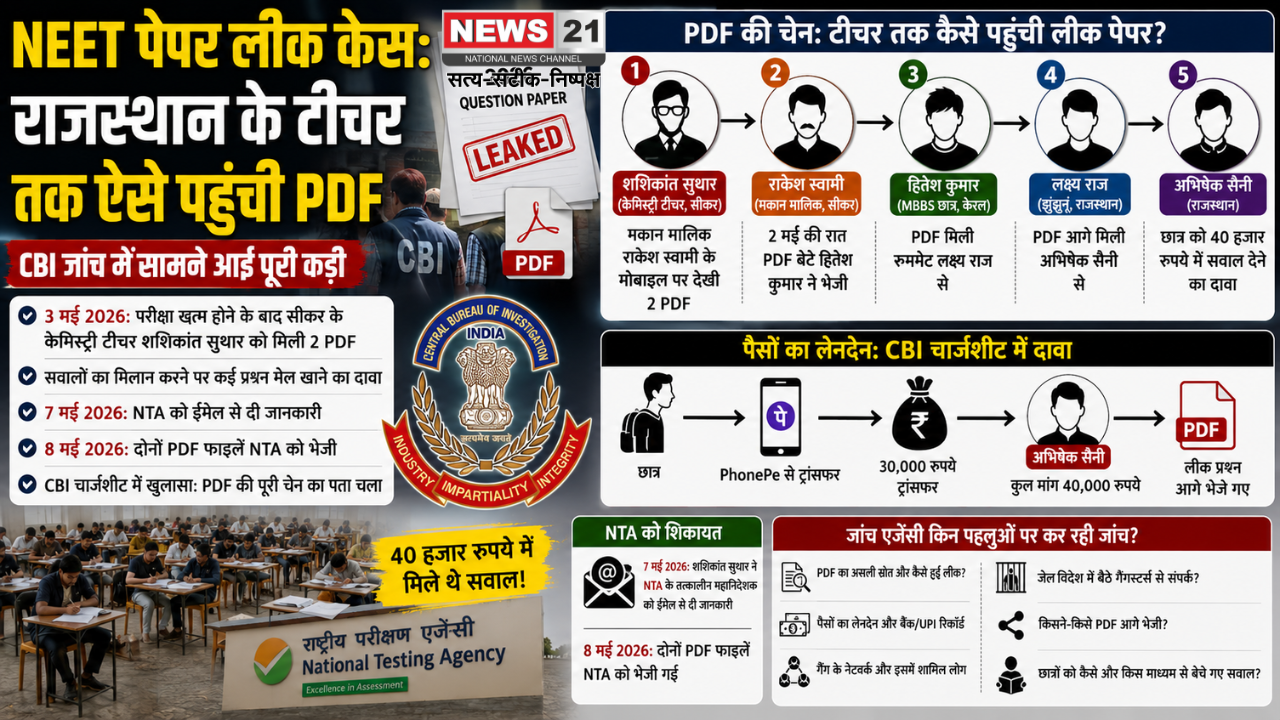 NEET पेपर लीक केस