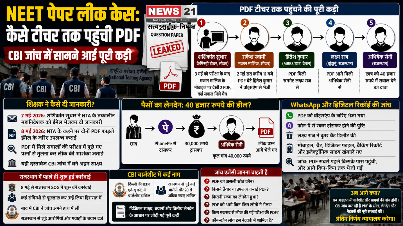 NEET पेपर लीक केस